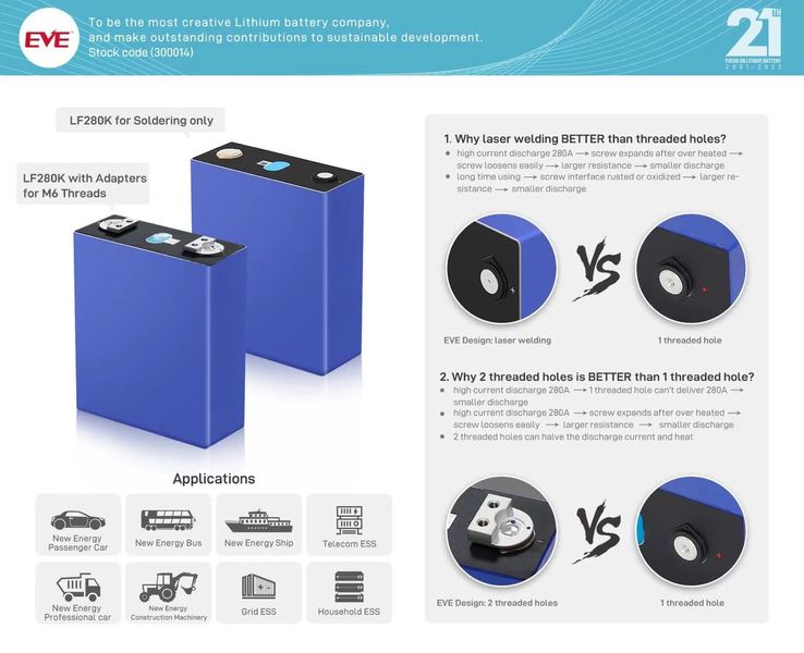 Акумуляторна батарея LiFePO4 EVE 280Ah ячейки Grade-A 3.2V LF280K квітень 2024р